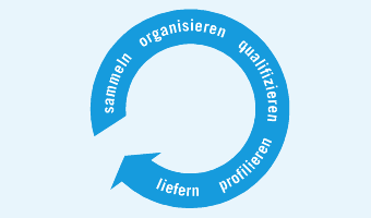 Der Regelkreis der Informationslogistik 