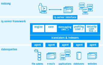 iq-server Architektur